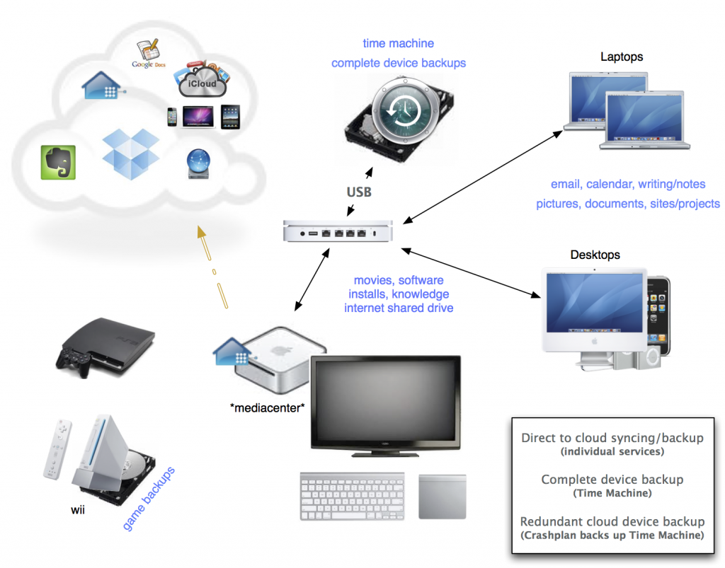 ultimate backup setup policet to always be transport