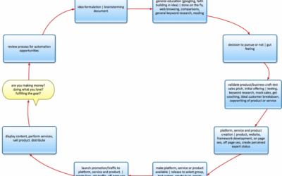 What’s Working: Action Report + The Cycle of an Online Business (Which are You In?)