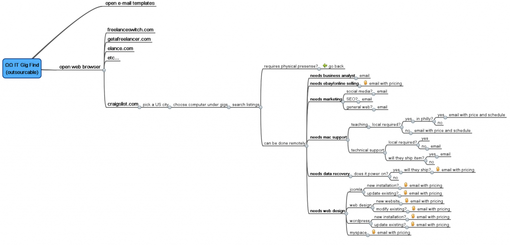 omnigraffle mind map